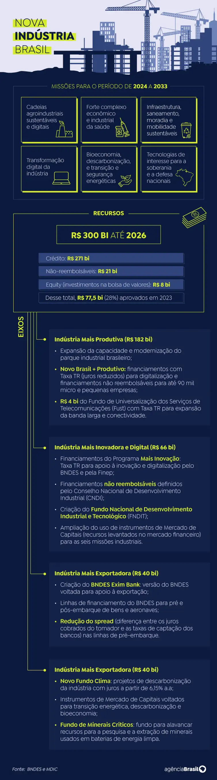 Arte/EBC Arte sobre nova política para desenvolvimento da indústria. Nova Indústria Brasil.