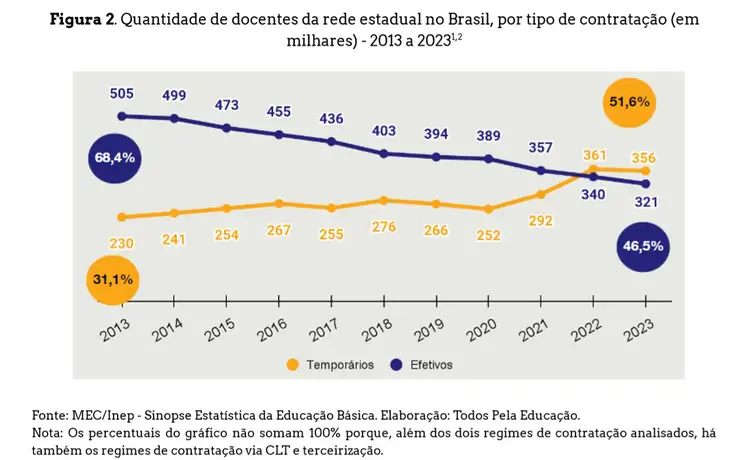 Fonte Saeb/Divulgação Brasília (DF) 25/04/2024 - O número de professores concursados nas escolas estaduais é o menor dos últimos dez anos
Fonte Saeb/Divulgação
