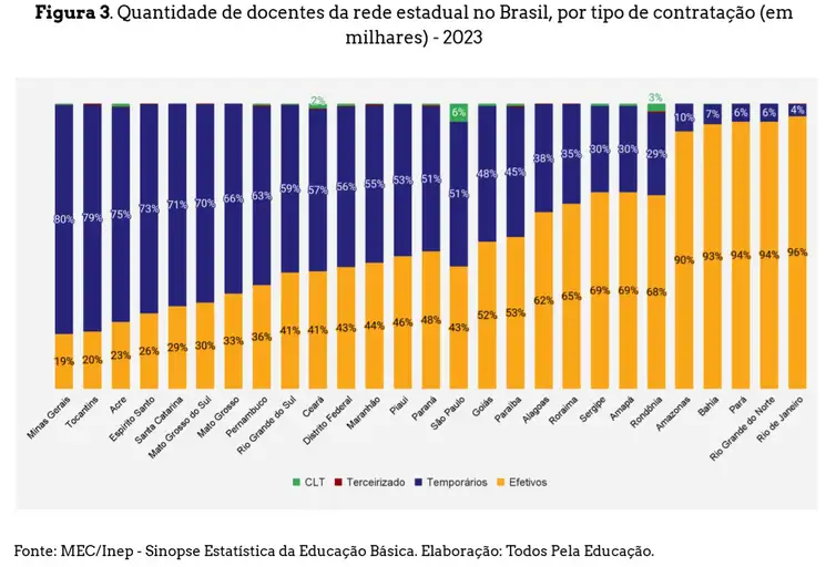 Fonte Saeb/Divulgação Brasília (DF) 25/04/2024 - O número de professores concursados nas escolas estaduais é o menor dos últimos dez anos
Fonte Saeb/Divulgação