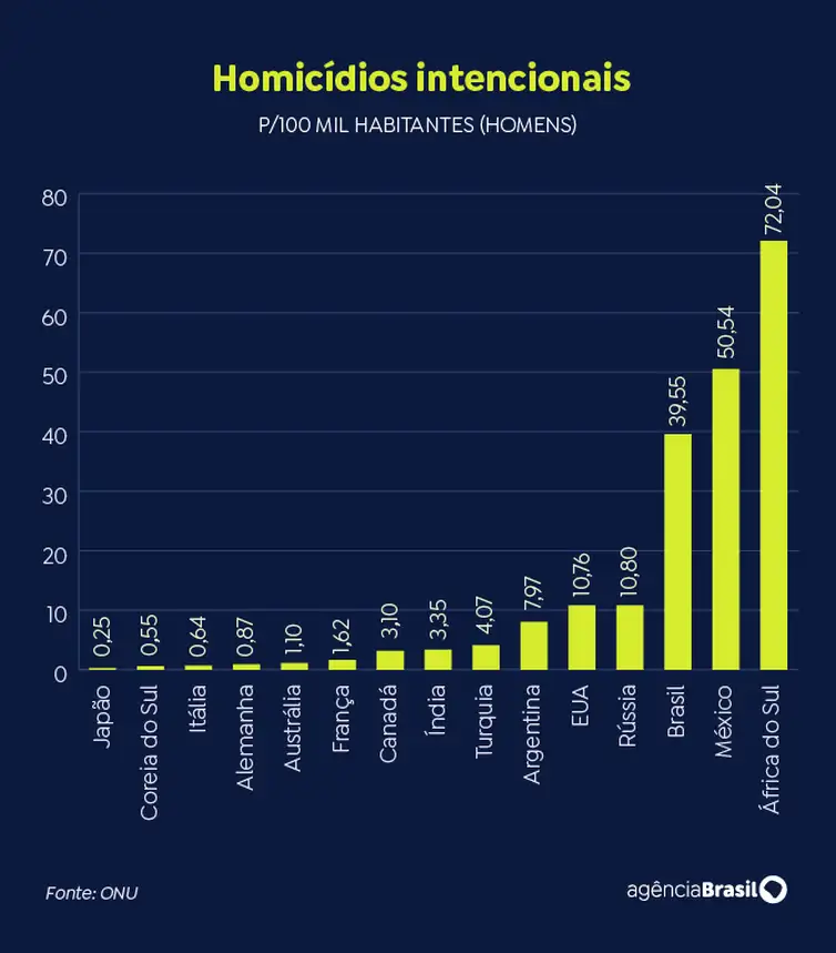 Brasília (DF) 09/04/2024 - Homicídios e pobreza são desafios do Brasil em comparação no G20.
Arte EBC