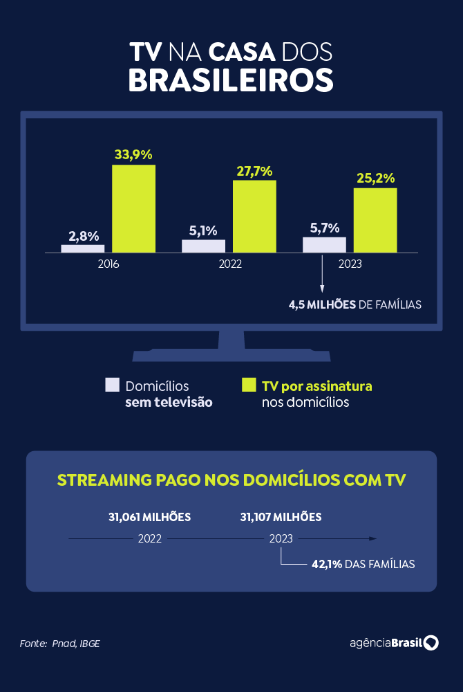 Arte/EBC Pnad Contínua, aparelhos de TV