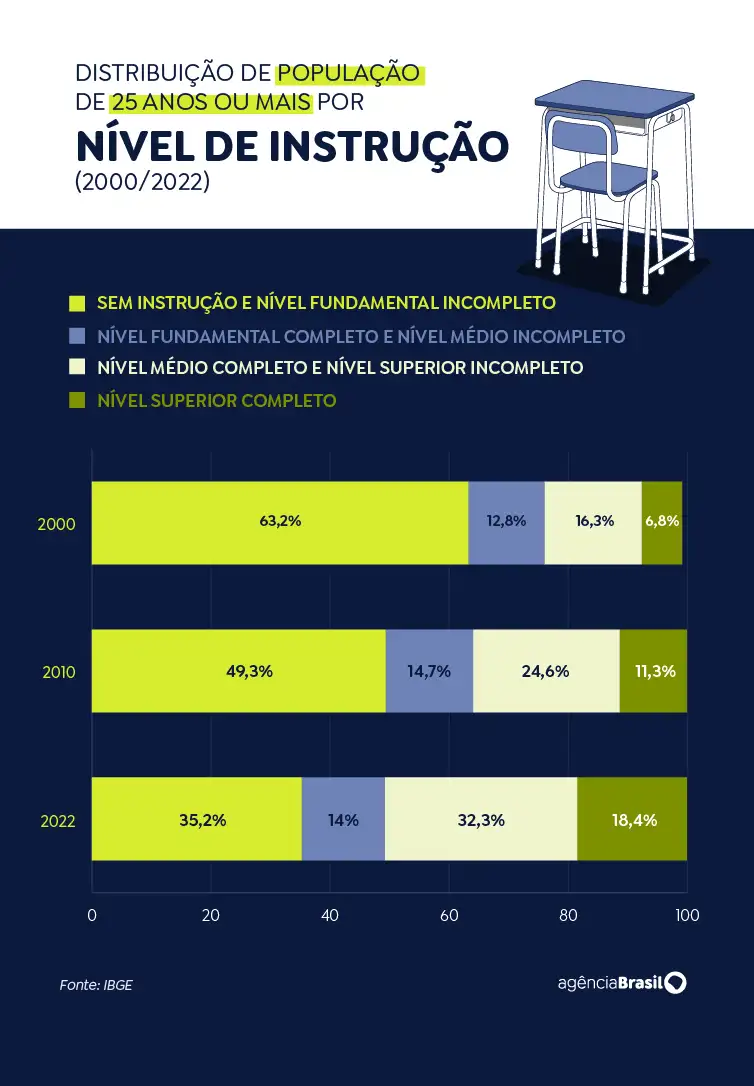 Arte/Agência Brasil Brasília (DF), 25/02/2025 - Arte para a Matéria Censo 2022 - Educação. Arte/Agência Brasil