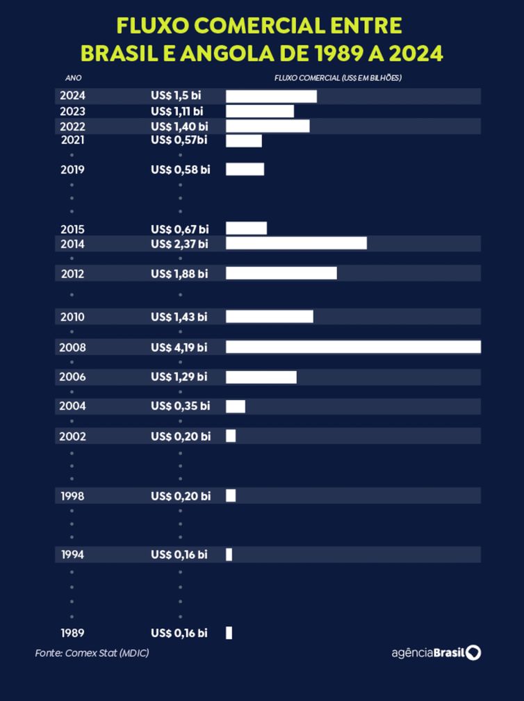 Brasília (DF), 06/06/2025  -   Gráfico em tabela com os dados do fluxo comercial do Brasil e Angola. Foto;  Comex Stat, Ministério do Desenvolvimento, Indústria e Comércio Exterior.