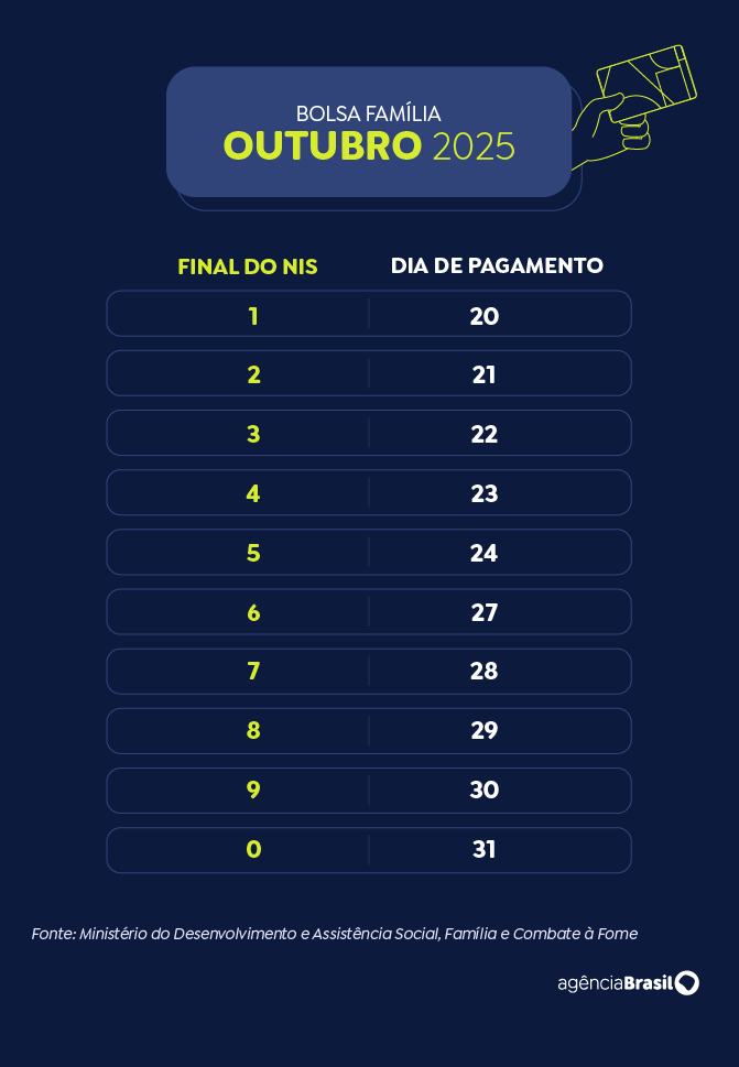 Calendário Bolsa Família 2025 - outubro