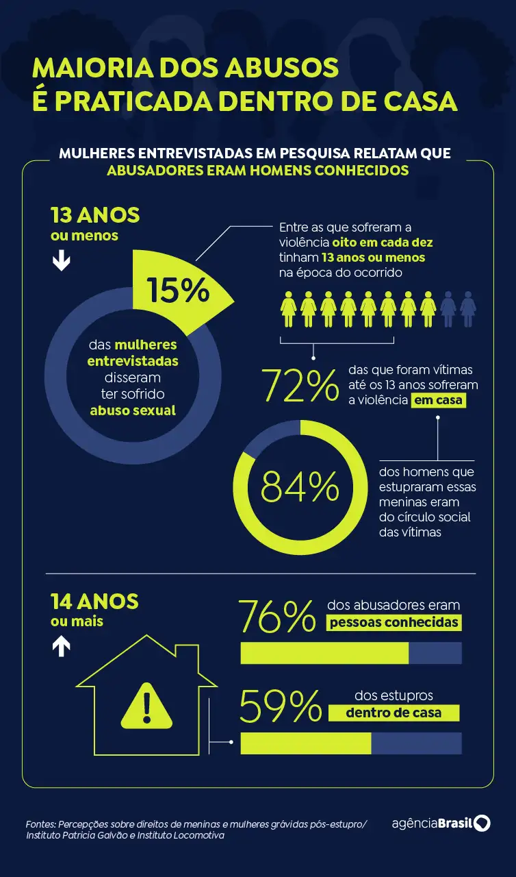 Arte EBC Matéria sobre ABUSO EM CASA. Foto: Arte EBC