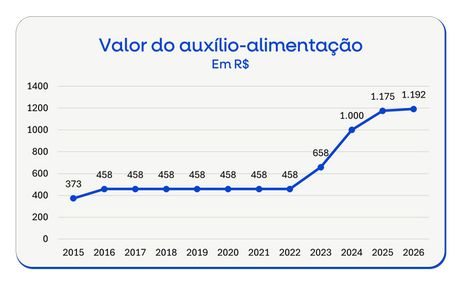 01/04/2026 - Governo publica portaria que aumenta auxílio-alimentação dos servidores públicos federais; aumento é de 160% em quatro anos. Foto: SRT/MGI
